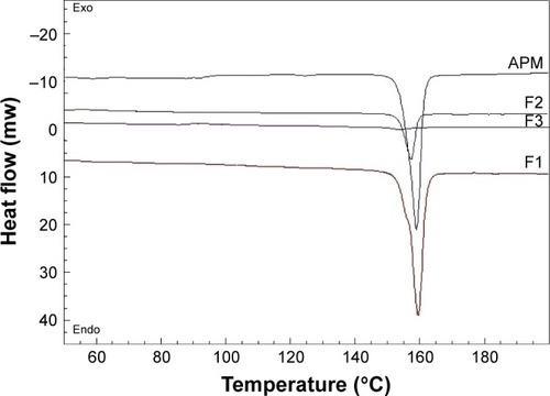 Figure 2 DSC thermogram of APM and APM-loaded PLGA NPs (F1–F3).Abbreviations: APM, apremilast; DSC, differential scanning calorimetry; PLGA NPs, poly(D,L-lactide-coglycolide) nanoparticles.