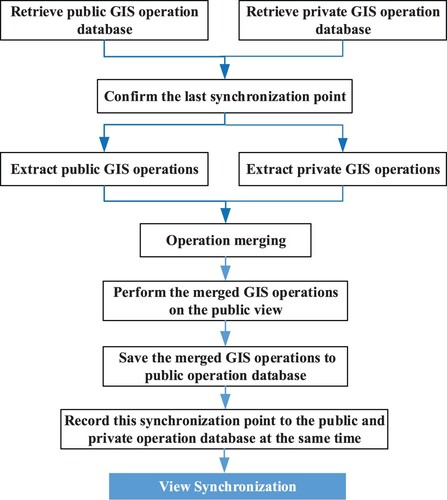 Figure 4. Synchronization process for the public-private views.