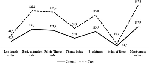 Figure 4. Indices of body built of Test steers at 15 months of age, %.