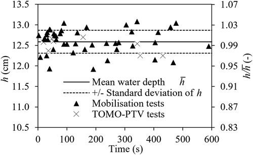 Figure 2 Summarized sediment particle entrainment tests. Triangles correspond to the mobilization tests, while the crosses correspond to the TOMO-PTV tests. Here h (cm) is the water depth and h¯ (cm) the mean water depth of all conducted tests