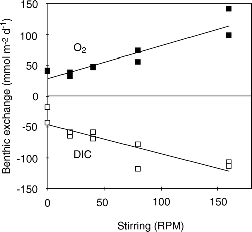 Figure 14.  Benthic exchange rates of O2 and DIC plotted against the stirring rate in two parallel circular chambers. The sandy sediment had a permeability of 2×10−11 m2 and was pre-incubated at the respective stirring rates for 16–20 h before the actual incubations were initiated. The included trend lines should not indicate a linear response. 0 RPM means that the overlying water was gently mixed without establishing a static partial pressure (redrawn from Cook et al. Citation2007a).