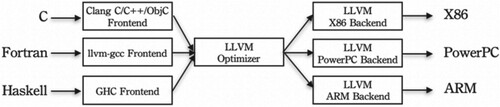 Figure 1 Three-phase compiler architecture – Three-phase compiler can be divided into front-end, optimizer, and back-end, such as LLVM.