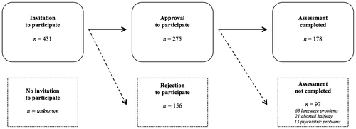 Figure 1. Recruitment procedure of the participants for Study 1.
