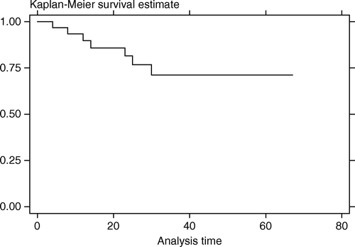 Figure 2.  Overall survival curve (months)