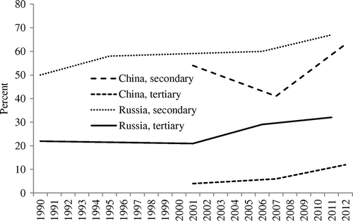 FIGURE 2. Levels of Education, 1990–2012.