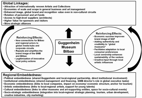 Figure 6. The GMB between regional embeddedness and global linkages.