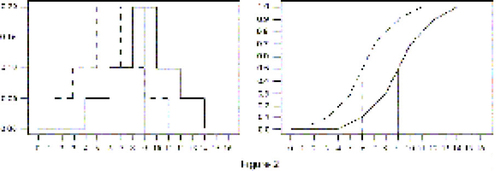 Figure 2. The Shift Model. The solid lines represent the density (left) and c.d.f. (right) of the new treatment Y   d _ _   X   + ​   Δ . The improvement is additive and constant over the whole range of observable outcomes.