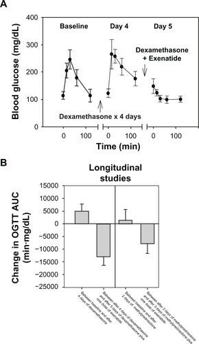 Figure 1 Exenatide suppressed the rise in blood glucose after an oral glucose load in mice with glucocorticoid-induced glucose intolerance. A) Average blood glucose levels of nine adult C57BL/6 mice during an OGTT performed on three occasions are plotted against time. The error bars represent 95% CI. After baseline OGTT, each mouse was injected dexamethasone (20 mg/kg/day) IP for 4 days. The day 4 OGTT was performed several hours after dexamethasone injection in the morning. On day 5, the OGTT was performed after injection of dexamethasone IP and exenatide (3 μg/kg) SQ. B) The average change in AUC between the first and second OGTT of each mouse and between the second and third OGTT are plotted in the left panel for the longitudinal experiment described in A. Similar data for a separate experiment using a less potent glucocorticoid (methylprednisolone) and shorter duration than in A) are plotted in the right panel. The error bars represent 95% CI.