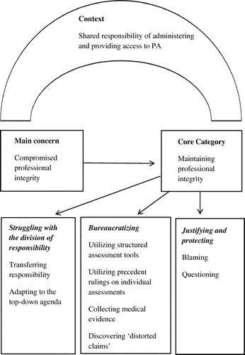 Figure 1. Theoretical model of maintaining professional integrity.
