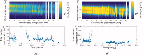 Fig. 9. Impact of accumulated rainfall on measured particle size distribution and total number concentration time series during the SW monsoon season in (a) Period 1, and (b) Period 2. In the upper figure on the x-axis is the accumulated rainfall (mm) during four days before the air mass arrived to the measurement site, on the y-axis is the particle diameter (nm) and the concentration dN/dlog(dp) (cm−3) is in colour. In the lower figure on the x-axis is time mm yy−1 and on the y-axis is the total number concentration (cm−3). All data are in hourly resolution, and the particle size distribution data are averaged to 1 mm rain bins.