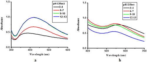 Figure 3. Stability of Ceph-Ag and Ceph-Au NPs at different pH ranges.
