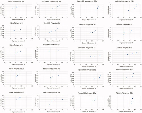 Figure 6. Graphs showing the correlation between the hardness and degree of conversion of the four BCRs when cured with different LCUs and light curing durations.