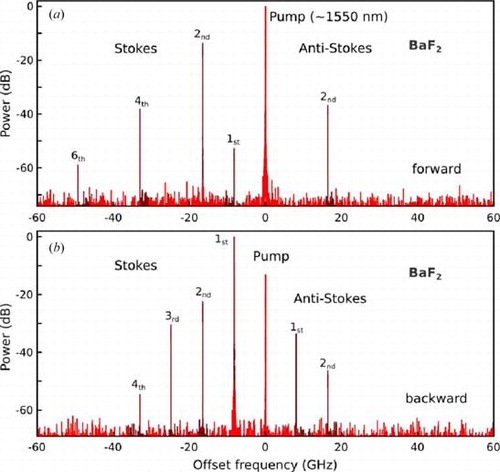 Figure 4. Cascaded Brillouin scattering in a BaF2 disk resonator pumped at 1550 nm. (a) In the forward direction. (b) In the backward direction. The observation of the anti-Stokes could be due to the four-wave mixing process, when considering the fact that the double SBS frequency shift could coincide with the triple FSR of the resonator.