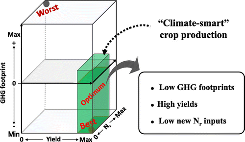 Figure 1. A ‘climate-smart’ crop cultivation system is characterized by low greenhouse gas (GHG) footprints, low consumptions of synthetic nitrogen (i.e. new Nr), and high crop yields at the same time.