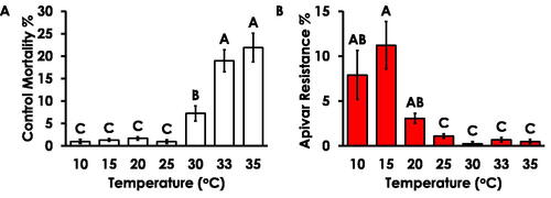 Figure 1. Temperature significantly affects control mortality and Apivar® resistance in the Apivar® resistance test. (A) Control mortality increased significantly at temperatures ≥30 °C. (B) Apivar® resistance increased significantly at temperatures ≤20 °C. In both figures, different letters indicate significant differences.
