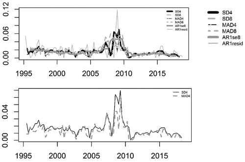 Figure 3. Alternative Volatility Measures, Latvian Output, 1995–2018. Solid line = SD4; dashed line = MAD4.