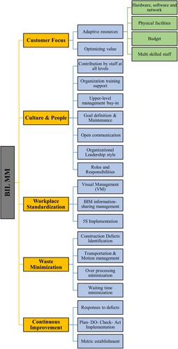 Figure 2. BIL attributes’ structure.