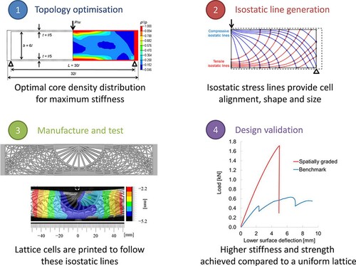 Figure 17. Force line method and resulting lattice for a beam in bending as described in Daynes et al. (Citation2017). Reproduced with permission from (Daynes et al. Citation2017). Copyright 2022, Elsevier.