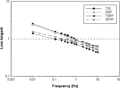 Figure 4 Loss tangent as a function of frequency for the spreadable-type processed cheese samples (shear stress 3 Pa, temperature 28°C). TSC: trisodium citrate; DSP: disodium phosphate; TSPP: tetrasodium pyrophosphate; and STPP: pentasodium tripolyphosphate.