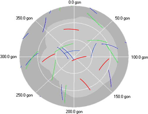 Figure 2.  Sky plot for an exemplary period of 1 hour in 2009 at the Bavarian Alps with a typical shadowing situation. In blue the GPS SVs are depicted, in green the Glonass and in red future Galileo satellites.