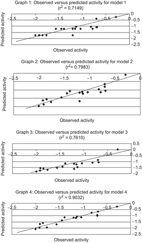 Figure 1.  Scatter plot between observed and predicted for models 1–4.