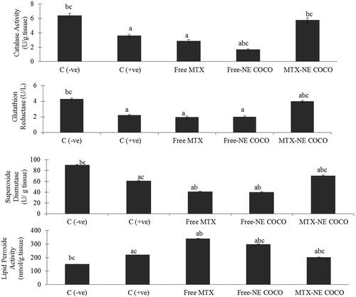 Figure 6. The (ROS) values in lung tissue homogenates of the groups. The superscripts (a, b, c) display the statistical significant variations between the desired group and C (–ve), C (+ve), and free MTX, respectively (p < .05).