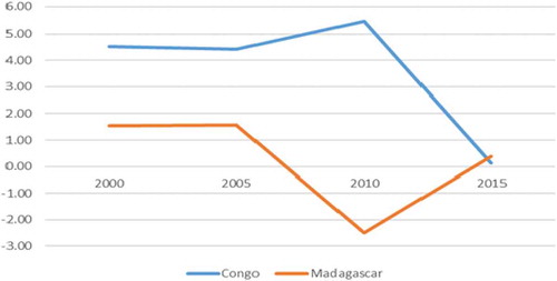 Figure 1. GDP per capita growth (annual %).