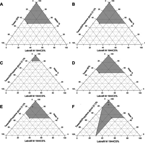 Figure 1 Pseudoternary phase diagrams.