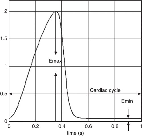 Figure 2. Elastance function E(t) = 1/C(t) of a healthy heart. (Cardiac cycle = 60/HR).