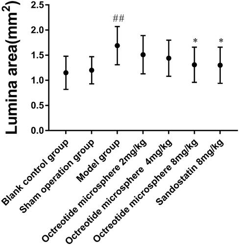 Figure 10. Effect of Octreotide microspheres on the luminal area of the portal vein in portal hypertensive rats. Compared with the sham group, #p < .05, ##p < .01; compared with model group, *p < .05.