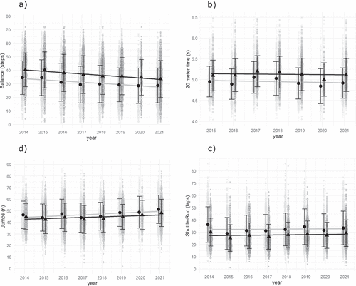 Figure 2. Secular trend in (a) balancing backwards, (b) 20-m sprint time, (c) jumping sidewards and (d) 20-m Shuttle Run Test for boys (dots, light grey) and girls (triangles, dark grey) from 2014 to 2021.
