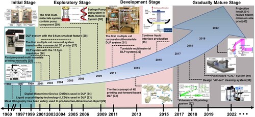 Figure 2. Historical evolution of DLP technology.