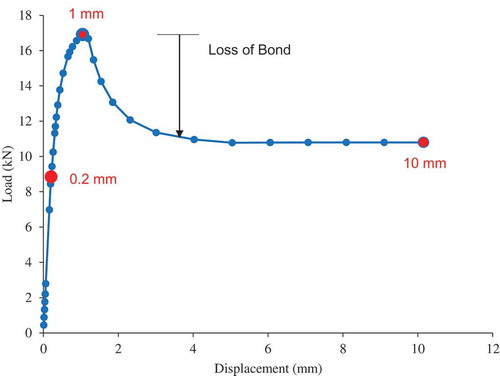 Figure 12. Load response of wall failing in sliding (Brick Strength 14 MPa, Mortar strength 7 MPa, Aspect ratio 0.5, Axial stress 0.1 MPa).