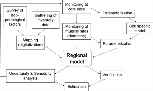 Figure 8  Research chain of N flow studies at a regional scale.