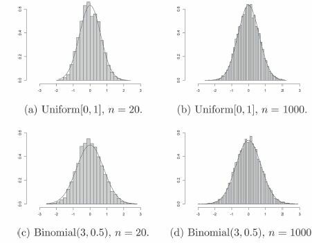 Fig. 3 Histogram of 10,000 simulations of nξn, superimposed with the asymptotic density function.