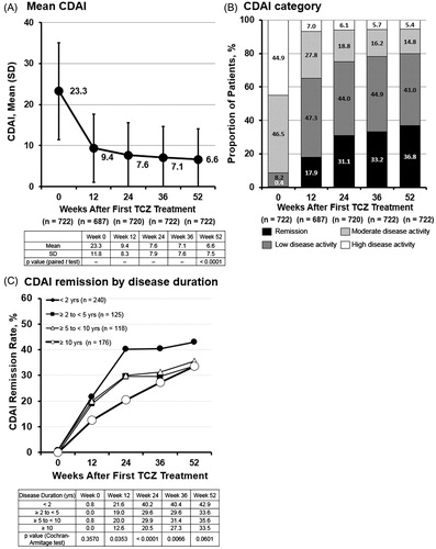 Figure 1. Effect of TCZ over time on (A) mean CDAI, (B) categorization of CDAI disease activity, and (C) achievement of CDAI remission (CDAI ≤2.8) by disease duration subgroups. CDAI, Clinical Disease Activity Index; TCZ, tocilizumab.