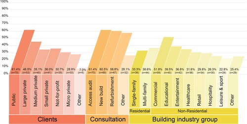 Figure 1. Infographic with details on type of clients, their enquires and the building industry group participants work for.