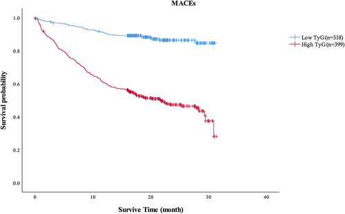 Figure 4 Kaplan–Meier curves for survival analysis of MACEs-free survival (Log rang p<0.001).