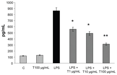 Figure 2 TNF-α production (mean + SEM) measured in the culture media by enzyme-linked immunosorbent assay from Caco-2 cells 24 hours after the addition of TAN together with LPS.