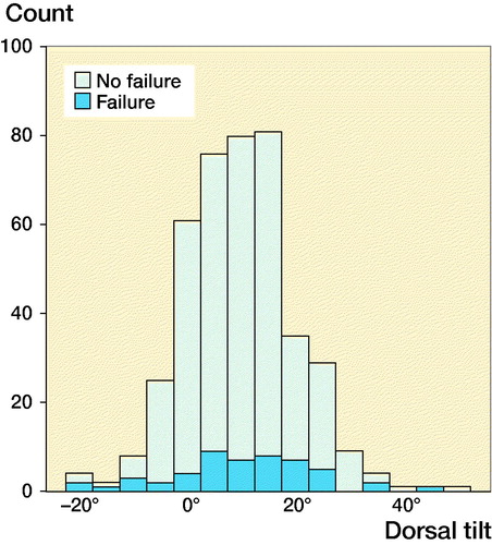 Figure 2. Diagram displaying the distribution of patients and treatment failure (n = 417).