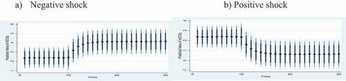 Figure 9. Effect of counterfactual shock in trade openness on ECX coffee prices.