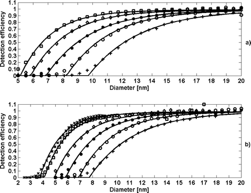 FIG. 2 The effect of temperature difference in the detection efficiency of the CPC TSI model 3785 WCPC for silver particles (a) using a constant growth tube temperature (50°C) and varying the saturator temperature (10, 15, 20, 25, and 30°C, squares, diamonds, asterisks, circles, and pluses, respectively), (b) using a constant saturator temperature of 15°C and varying the growth tube temperature (65, 60, 55, 50, 45, and 40°C, crosses, squares, diamonds, asterisks, circles, and pluses, respectively). Continuous lines present a fit through experimental points. As the temperature difference increases, the cut-off diameter decreases.