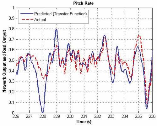 Figure 10. Modeling performance of pitch rate transfer function