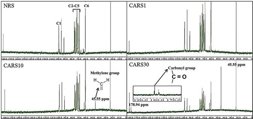 Figure 4. 13C NMR spectra of native and cross-linked rice starches prepared with different concentrations of citric acid (1–30%).