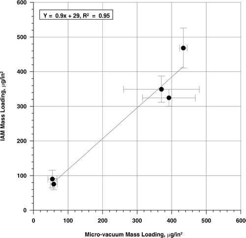 FIG. 2 Comparison of ATD mass loading on new carpet measured gravimetrically and via IAM. Two fibers per 1 in2 carpet section were analyzed via IAM. Two filter samples per 1 in2 carpet section were collected via the ASTM D5755 micro-vacuum technique for gravimetric analysis. Carpet seeded with 0–10 μ m Arizona Test Dust.