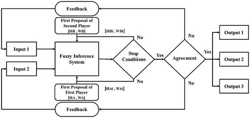 Figure 4. Fuzzy decision system based on feedback from space of game.