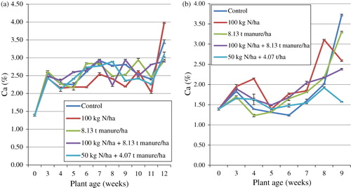 Figure 1. (a) Effect of organic and inorganic fertilisers on Ca (%) of S. nigrum cultivated on the field and (b) effect of organic and inorganic fertilisers on Ca (%) of S. nigrum cultivated in the glasshouse.