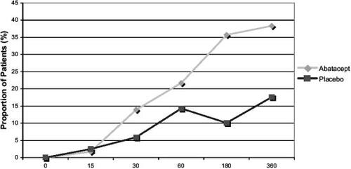 Figure 3 Percentage of patients achieving an ACR50 response on abatacept 10 mg/kg–methotrexate or placebo–methotrexate.