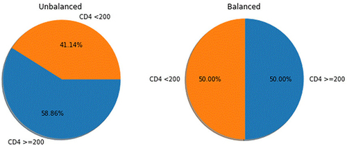 Figure 2 CD4 status distribution among of participants in ART.