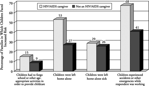 Figure 1.  Children of HIV/AIDS caregivers in Botswana face heightened risks; figure reproduced from Heymann (2006).